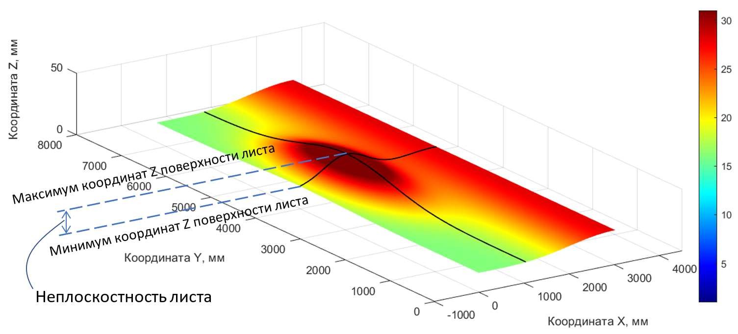 Полная цифровая 3Д модель листа