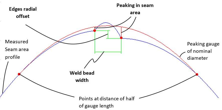 Эскиз измеряемых параметров